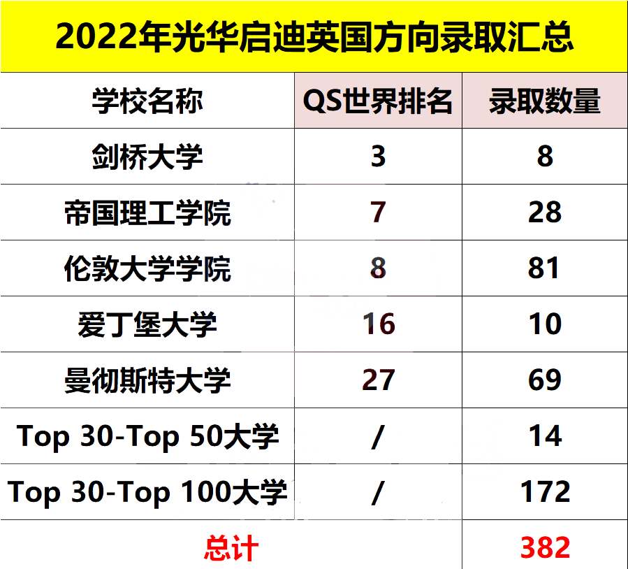 光华启迪国际学校录取率如何?60%学生进G5！                