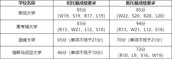 注意！有新变化！英美澳加欧亚TOP100大学托福成绩要求汇总！