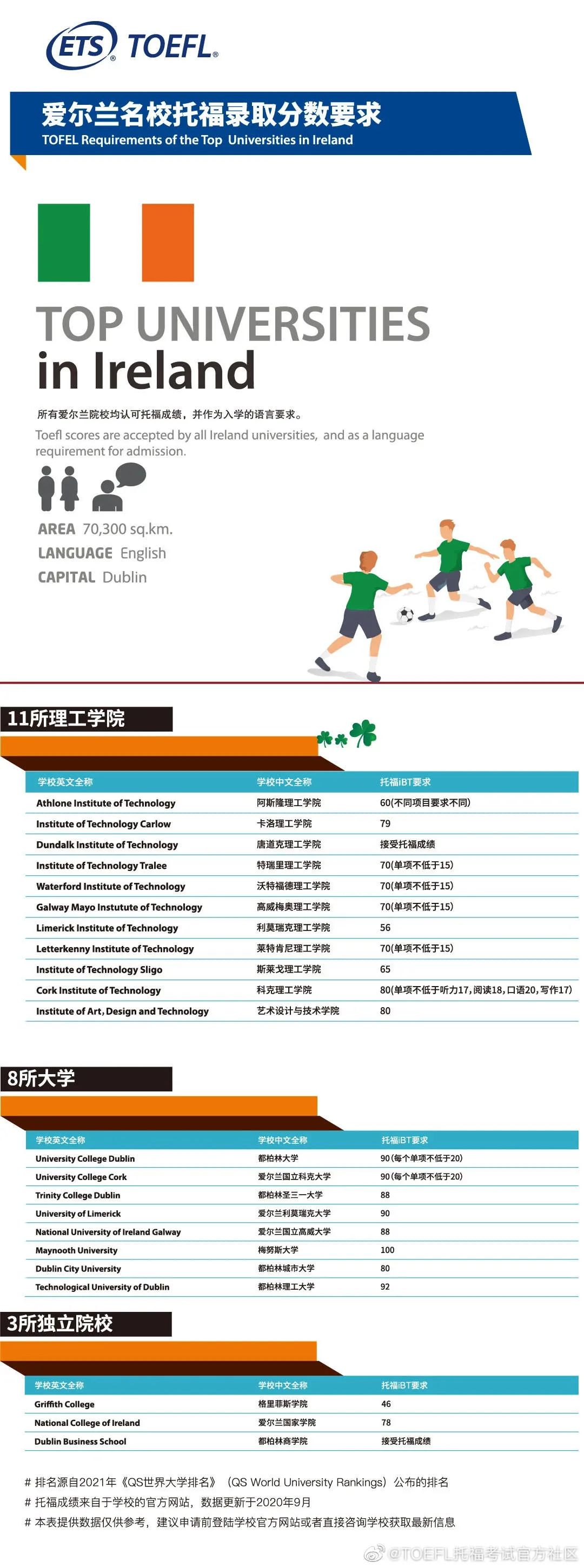 注意！有新变化！英美澳加欧亚TOP100大学托福成绩要求汇总！