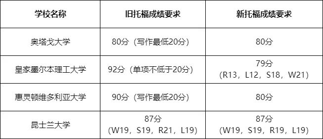 注意！有新变化！英美澳加欧亚TOP100大学托福成绩要求汇总！