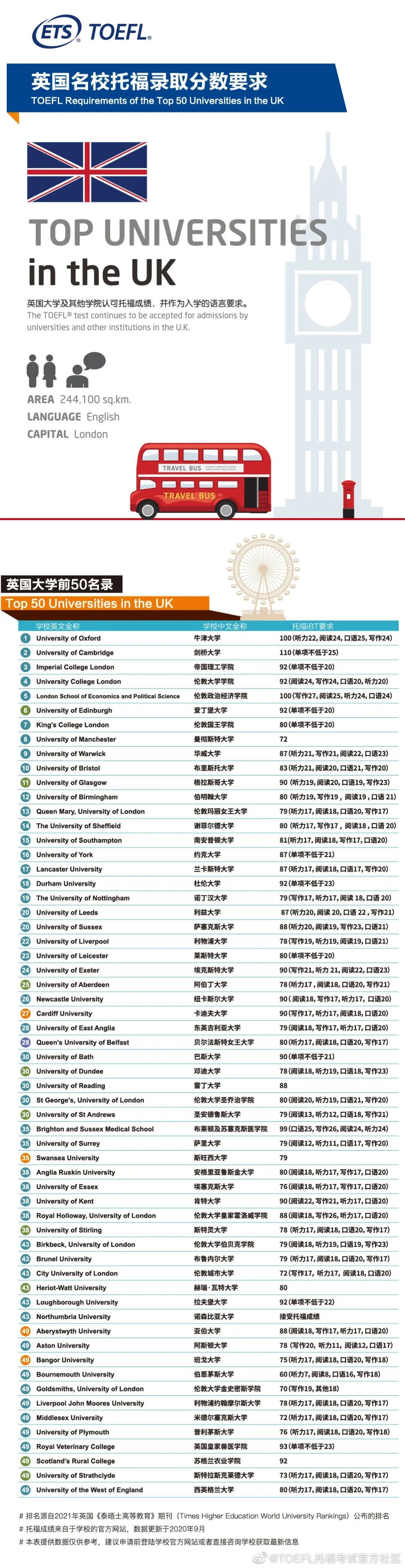 注意！有新变化！英美澳加欧亚TOP100大学托福成绩要求汇总！