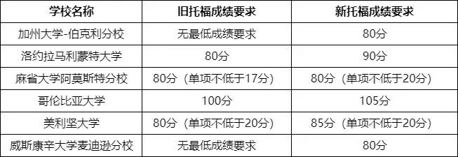 注意！有新变化！英美澳加欧亚TOP100大学托福成绩要求汇总！