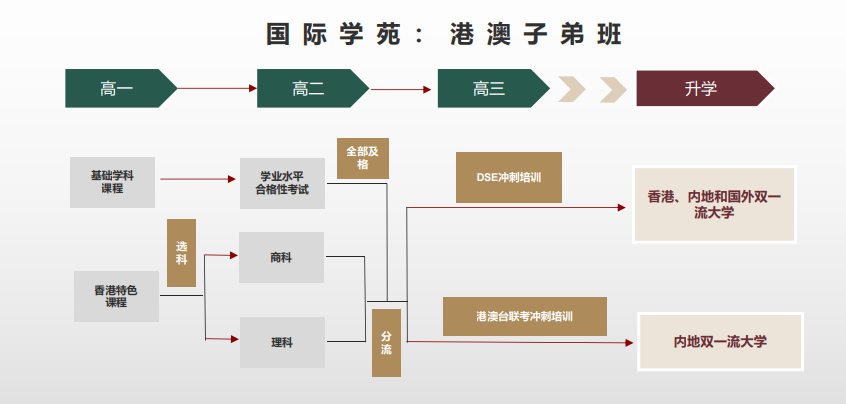 江门市第一实验学校怎么样呢?高中部港澳子弟班亮相！                