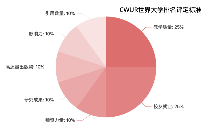 2022-2023 CWUR世界大学排名出炉，多大、麦吉尔、UBC包揽加国前三！