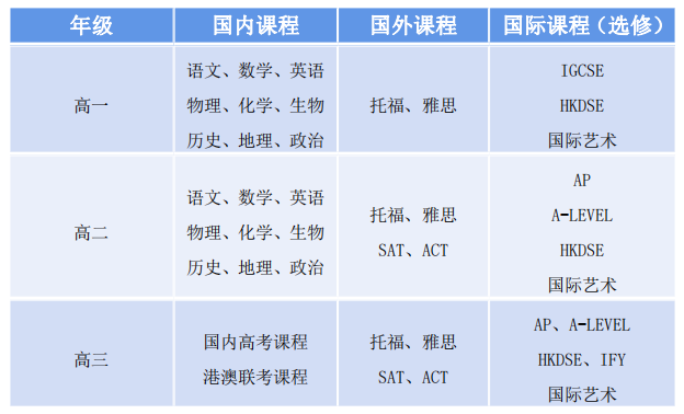 广州市香江中学“云开放日”之国际部班型介绍                