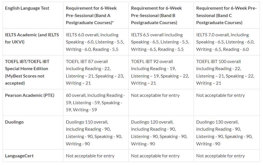 雅思不达标？多所英国院校语言班已开放申请！申请信息全汇总！