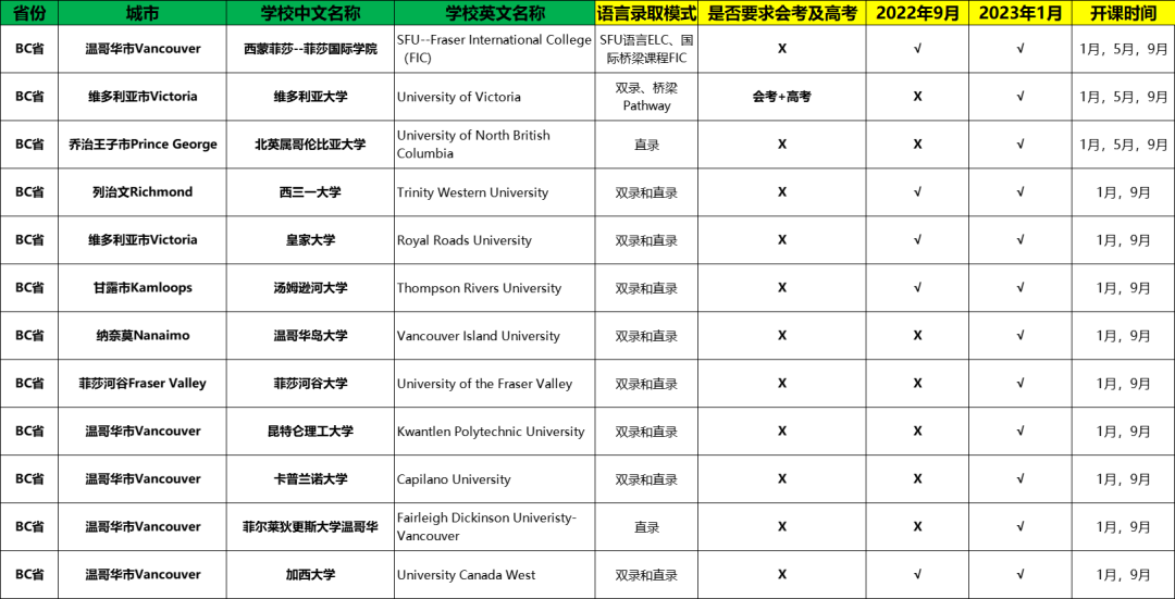 高考留学攻略 - 高考生留学加拿大最全方案