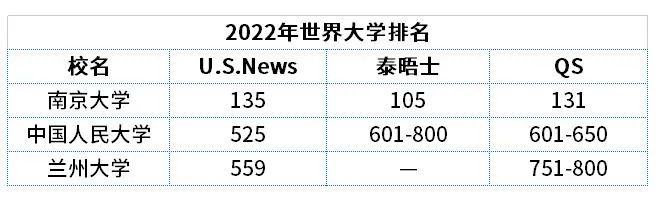 南大、兰大、人大宣布退出世界大学排名！国际学校不复存在?                