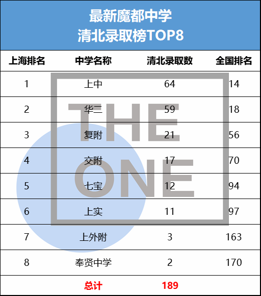 清华北大生源分布来自哪?魔都仅有8所上榜！                