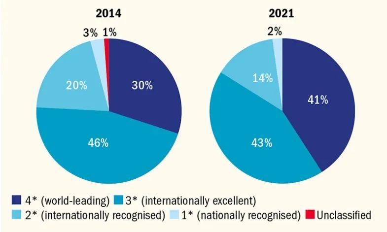 时隔八年！英国官方唯一认可排名 - 2021REF排名出炉！牛津只排第七？