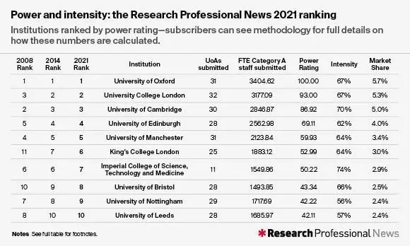 时隔八年！英国官方唯一认可排名 - 2021REF排名出炉！牛津只排第七？