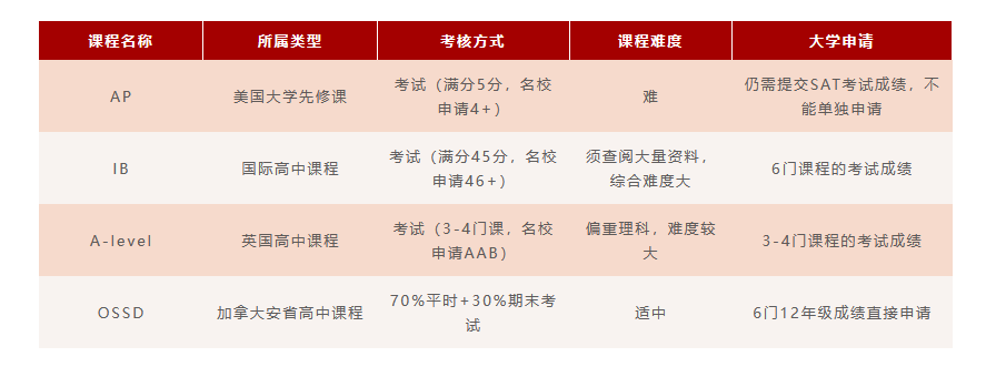 国际课程变数频发，看王府学长们为你带来更优的“救市”选择                