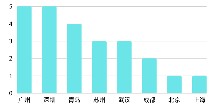 2022国际教育高地有啥新动态?新国际学校增加速度迅猛！                