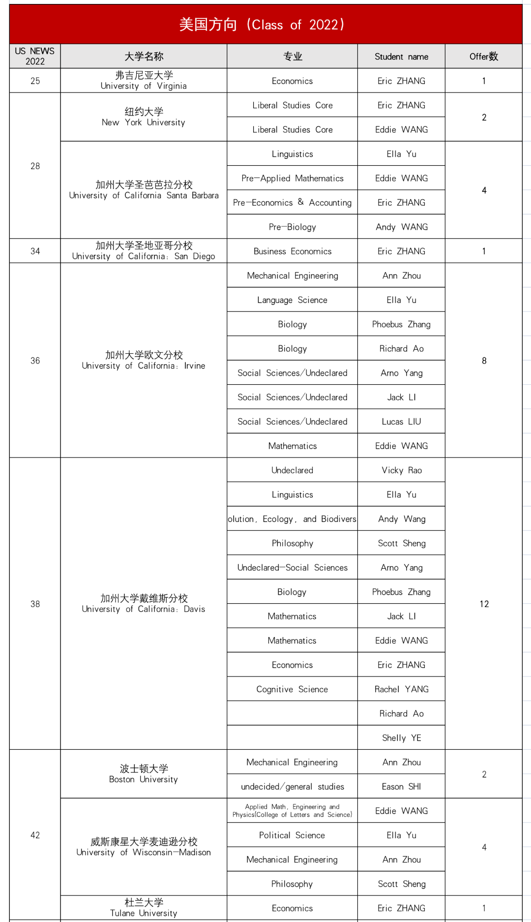 上海诺科学校2022届毕业生升学情况大盘点 _ 上海诺科学校