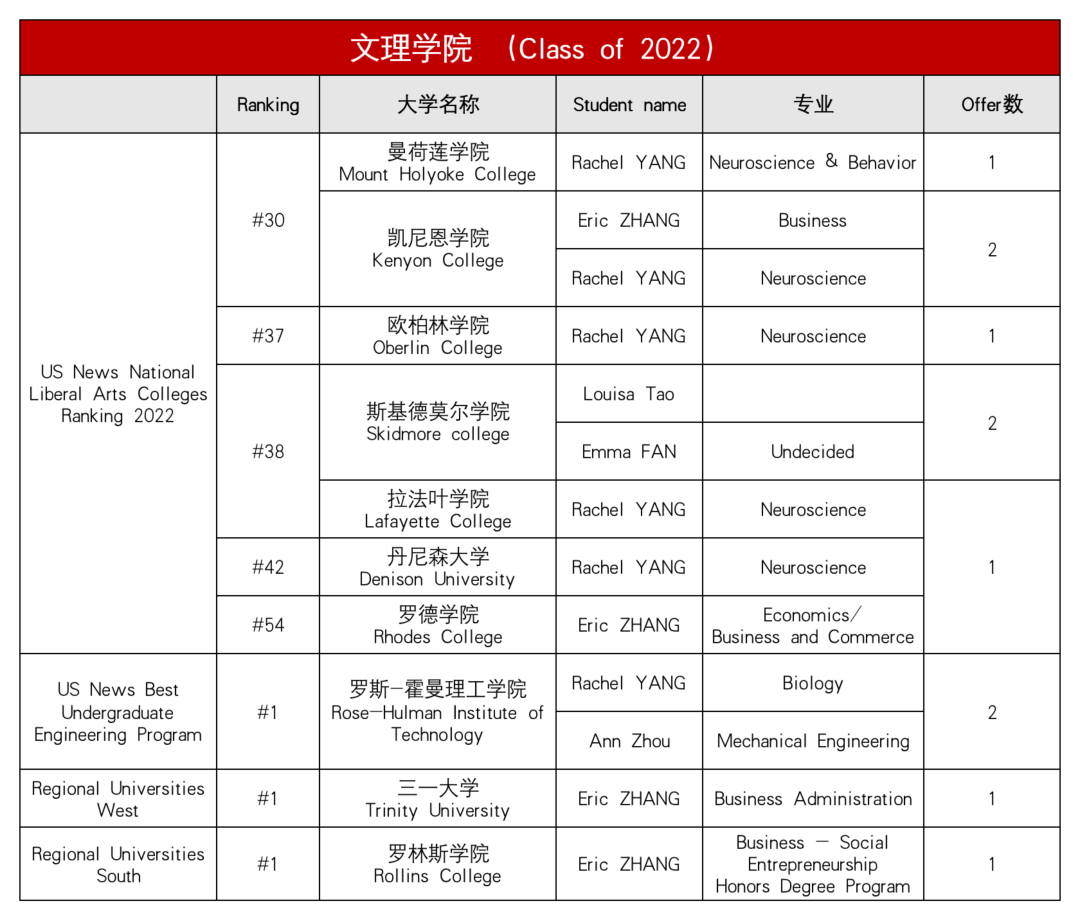 上海诺科学校2022届毕业生升学情况大盘点 _ 上海诺科学校