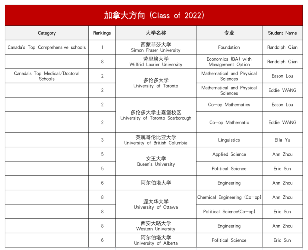 上海诺科学校2022届毕业生升学情况大盘点 _ 上海诺科学校