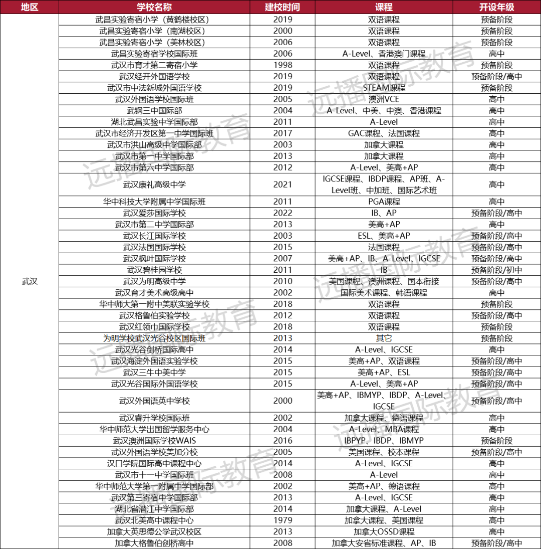 2022湖北(武汉)国际化学校都有有哪些呢?盘点汇总一览表!