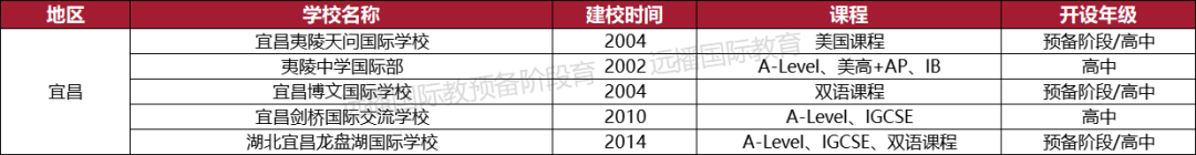 2022湖北(武汉)国际化学校都有有哪些呢?盘点汇总一览表!