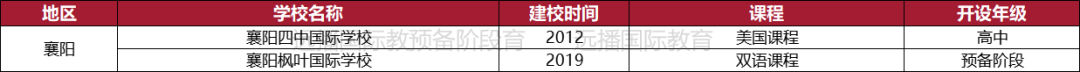 2022湖北(武汉)国际化学校都有有哪些呢?盘点汇总一览表!