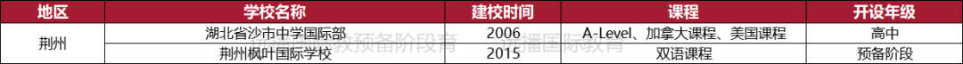 2022湖北(武汉)国际化学校都有有哪些呢?盘点汇总一览表!