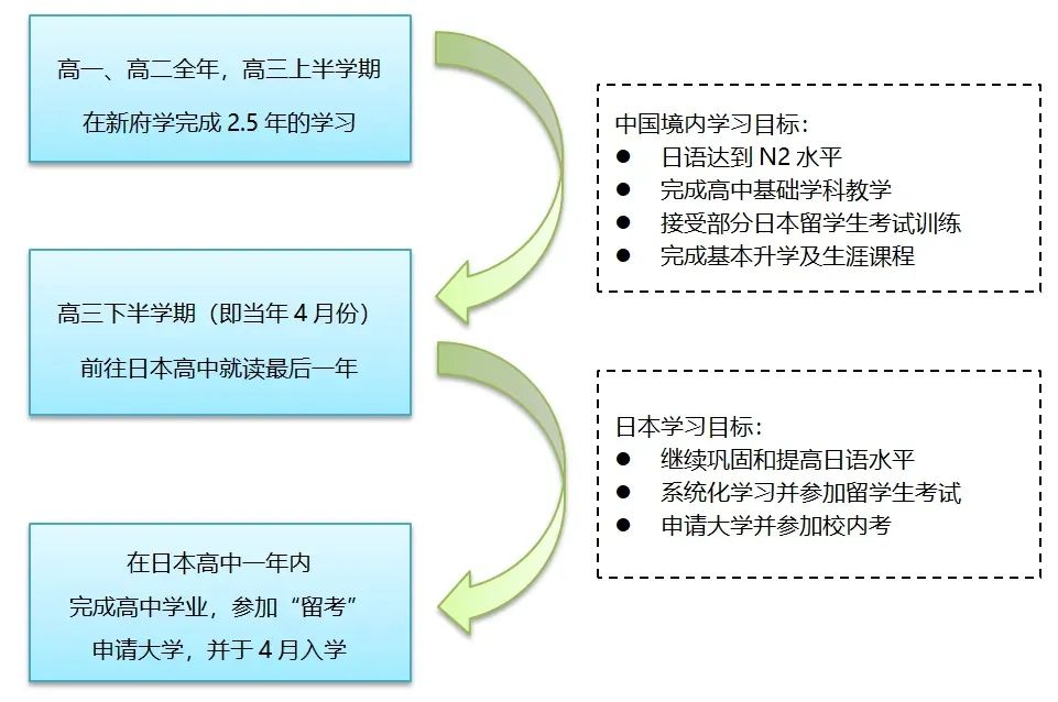 北京新府学外国语学校日语国际班3+0项目正式招生，小语种高考/留学的多种可能！ _ 北京新府学外国语学校