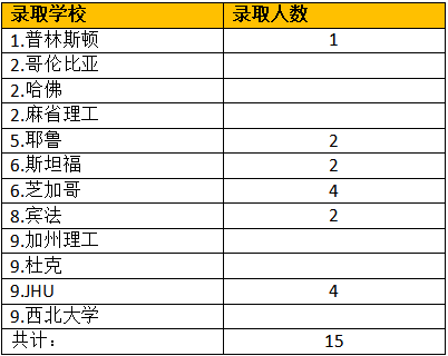 深中国际部2022年海外名校录取结果公布，美本录取深圳第一！                