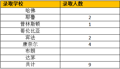 深中国际部2022年海外名校录取结果公布，美本录取深圳第一！                