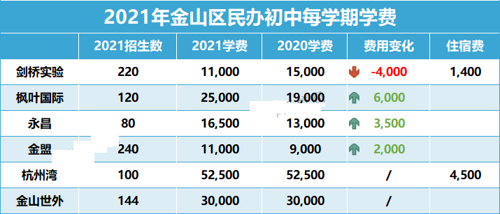 上海16区民办初中学费都在这！谁是性价比之王?                