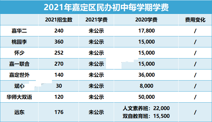 上海16区民办初中学费都在这！谁是性价比之王?                