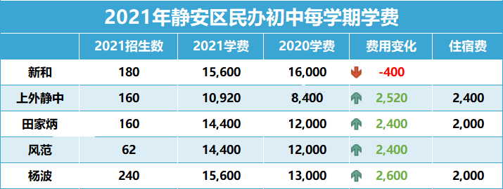 上海16区民办初中学费都在这！谁是性价比之王?                