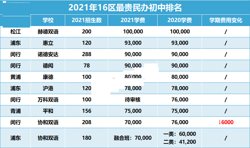 上海16区民办初中学费都在这！谁是性价比之王?                