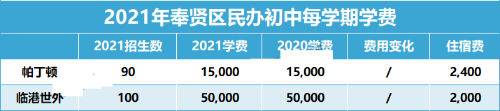 上海16区民办初中学费都在这！谁是性价比之王?                