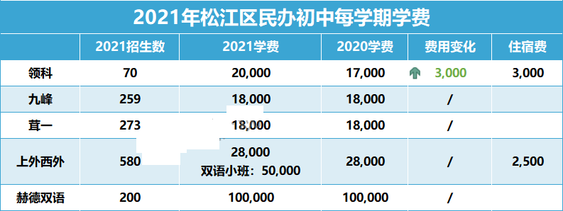 上海16区民办初中学费都在这！谁是性价比之王?                