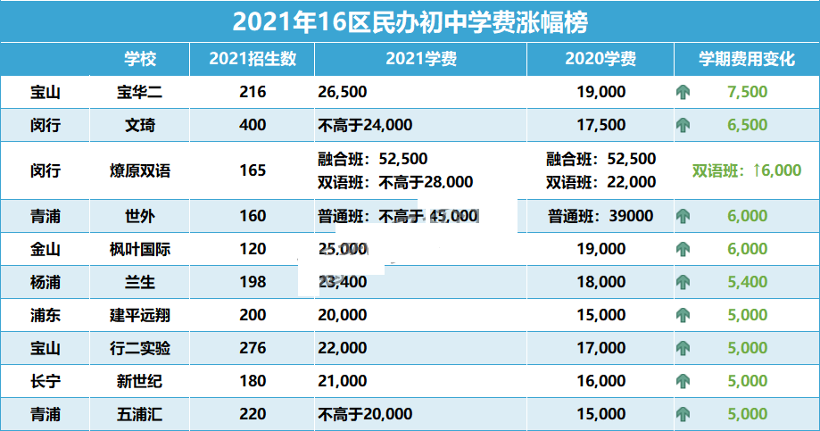 上海16区民办初中学费都在这！谁是性价比之王?                