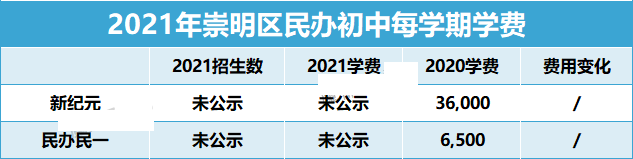 上海16区民办初中学费都在这！谁是性价比之王?                