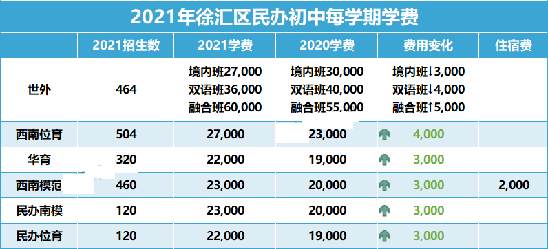 上海16区民办初中学费都在这！谁是性价比之王?                