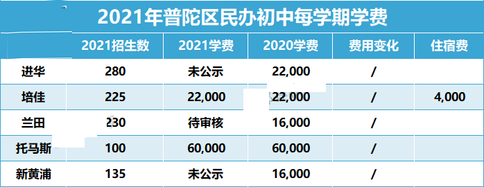 上海16区民办初中学费都在这！谁是性价比之王?                