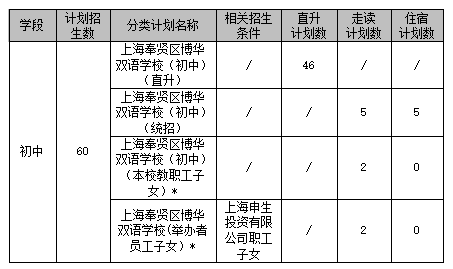 上海奉贤区博华双语学校2022年招生简章                