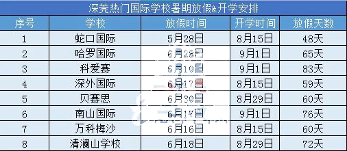 大湾区国际学校暑假时间安排公布！哪些还有学位?                