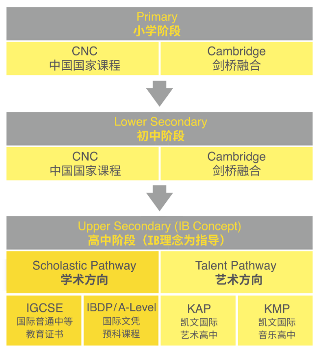 朝阳凯文学校好不好?艺体双优的学校了解一下！                