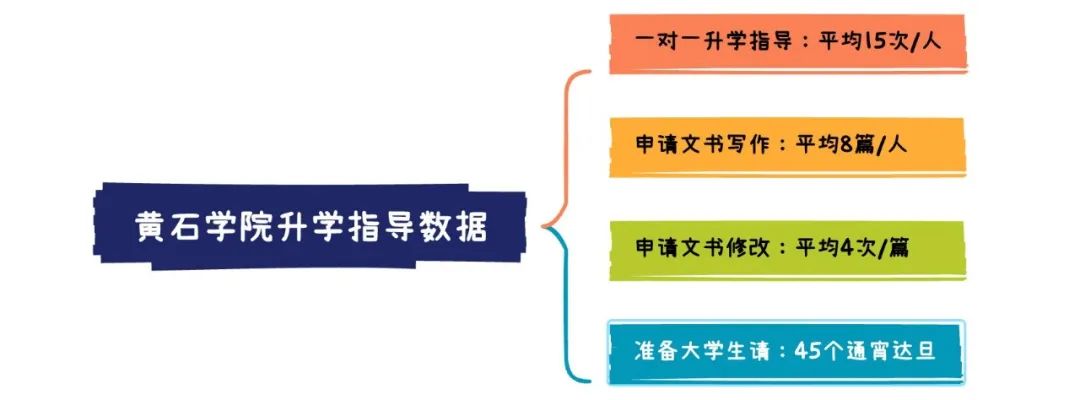 北京明诚外国语学校黄石学院如何100%斩获世界百强名校offer?                