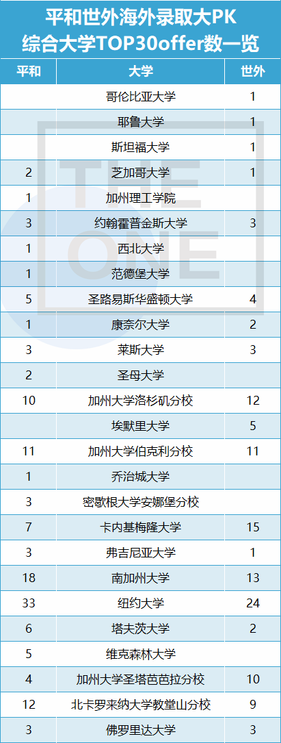 平和国际学校录取对比世外，谁的英美录取数据更高?                