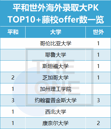 平和国际学校录取对比世外，谁的英美录取数据更高?                