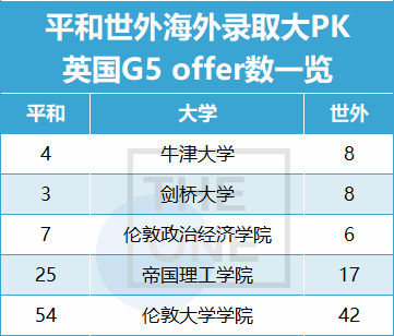 平和国际学校录取对比世外，谁的英美录取数据更高?                