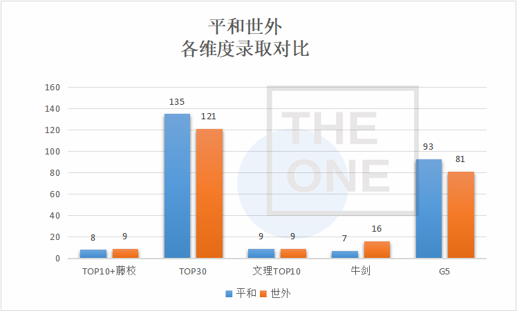 平和国际学校录取对比世外，谁的英美录取数据更高?                