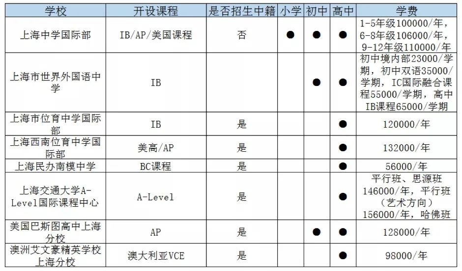 上海徐汇区国际学校一览表