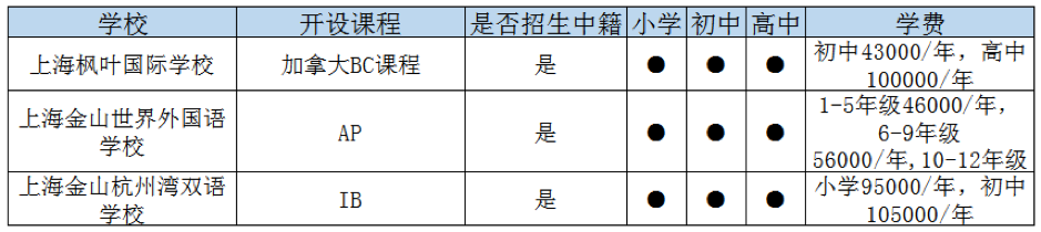 上海金山区国际高中一览表