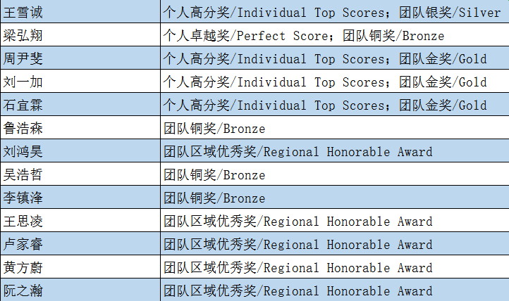 牛剑学院，竞赛满贯！ Kudos to Our Oxbridge College                