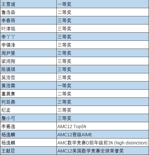 牛剑学院，竞赛满贯！ Kudos to Our Oxbridge College                