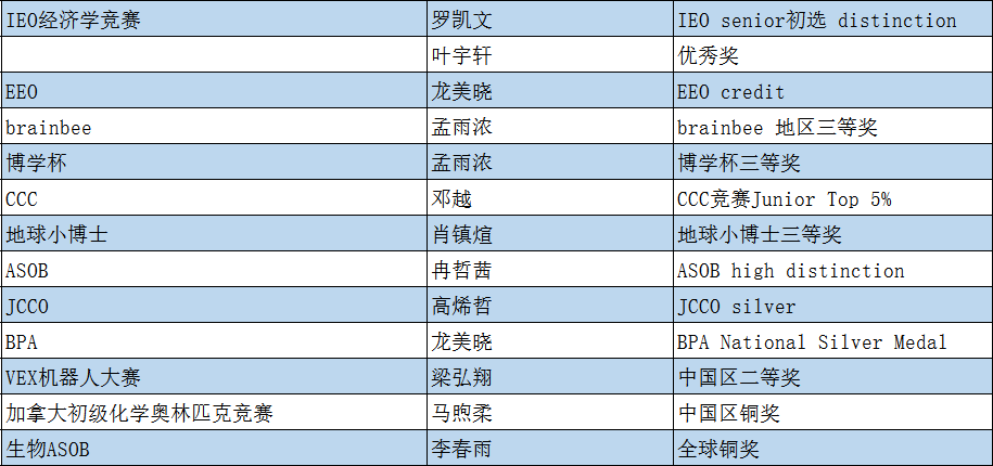 牛剑学院，竞赛满贯！ Kudos to Our Oxbridge College                